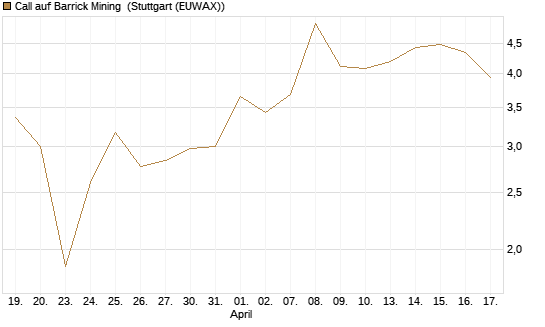 Call auf Barrick Mining [BNP Paribas Emissions- und Handelsges.] Chart