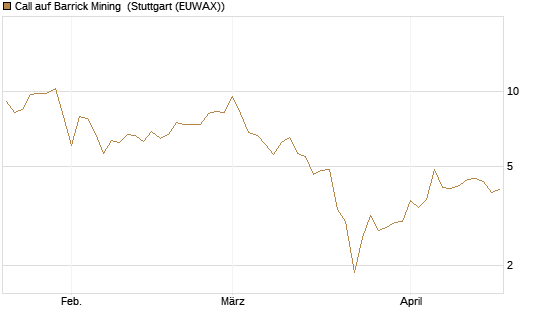 Call auf Barrick Mining [BNP Paribas Emissions- und Handelsges.] Chart