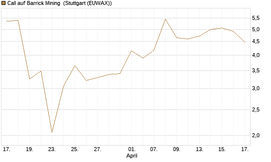 Call auf Barrick Mining [BNP Paribas Emissions- und Handelsges.] Chart