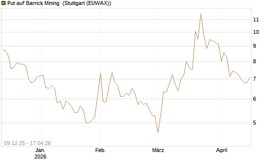 Put auf Barrick Mining [BNP Paribas Emissions- und Handelsges.] Chart