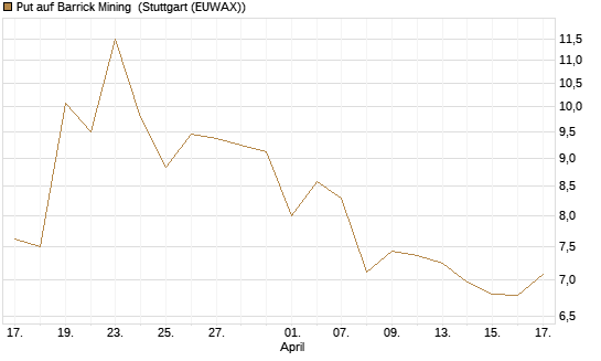 Put auf Barrick Mining [BNP Paribas Emissions- und Handelsges.] Chart