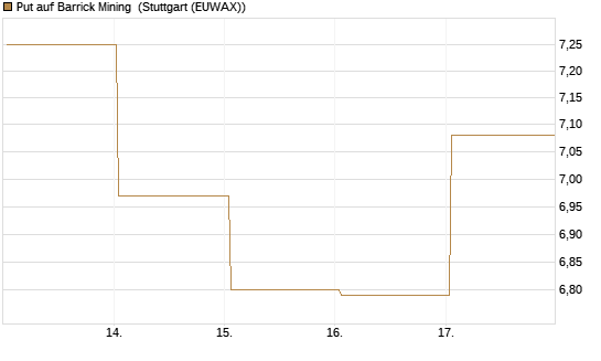 Put auf Barrick Mining [BNP Paribas Emissions- und Handelsges.] Chart