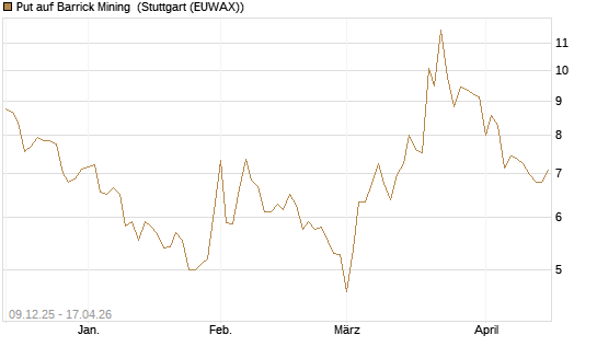 Put auf Barrick Mining [BNP Paribas Emissions- und Handelsges.] Chart