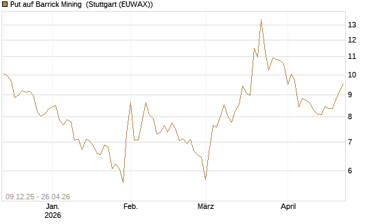 Put auf Barrick Mining [BNP Paribas Emissions- und Handelsges.] Chart