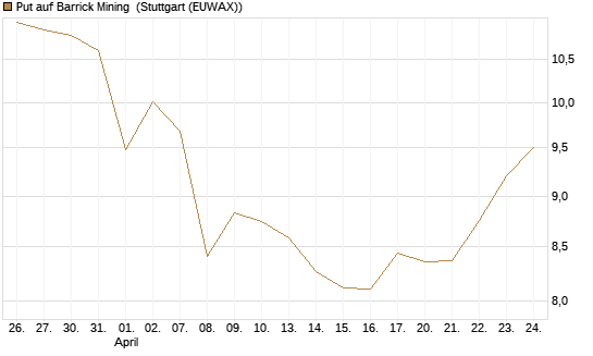 Put auf Barrick Mining [BNP Paribas Emissions- und Handelsges.] Chart