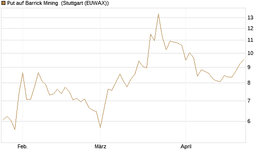 Put auf Barrick Mining [BNP Paribas Emissions- und Handelsges.] Chart