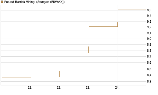Put auf Barrick Mining [BNP Paribas Emissions- und Handelsges.] Chart