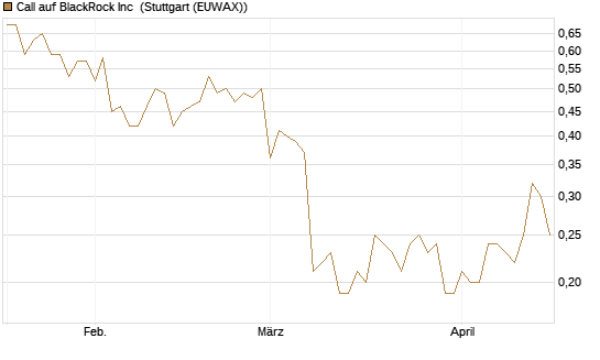 Call auf BlackRock Inc [BNP Paribas Emissions- und Handelsges.] Chart