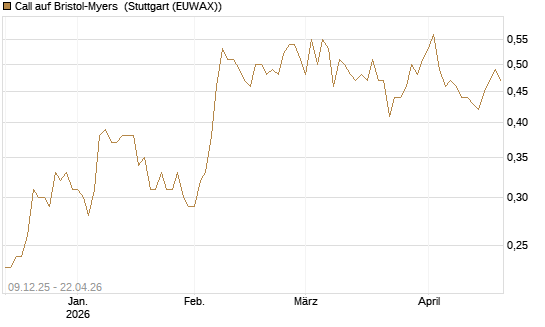 Call auf Bristol-Myers [BNP Paribas Emissions- und Handelsges.] Chart