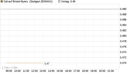 Call auf Bristol-Myers [BNP Paribas Emissions- und Handelsges.] Chart