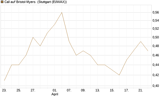 Call auf Bristol-Myers [BNP Paribas Emissions- und Handelsges.] Chart