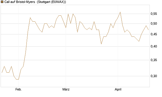 Call auf Bristol-Myers [BNP Paribas Emissions- und Handelsges.] Chart