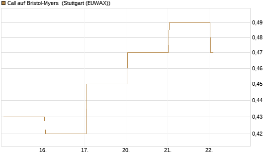 Call auf Bristol-Myers [BNP Paribas Emissions- und Handelsges.] Chart