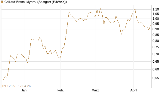 Call auf Bristol-Myers [BNP Paribas Emissions- und Handelsges.] Chart