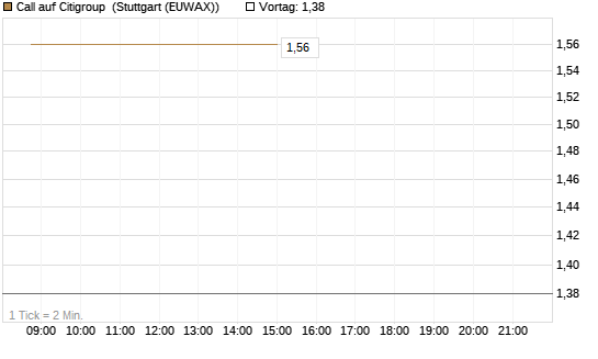 Call auf Citigroup [BNP Paribas Emissions- und Handelsges.] Chart