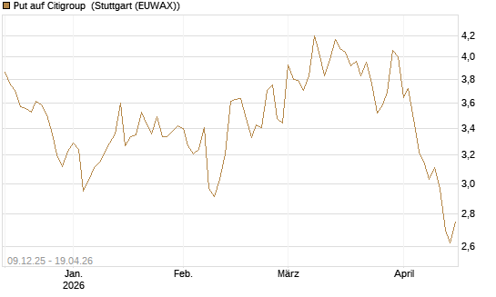 Put auf Citigroup [BNP Paribas Emissions- und Handelsges.] Chart