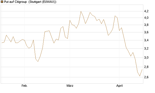 Put auf Citigroup [BNP Paribas Emissions- und Handelsges.] Chart