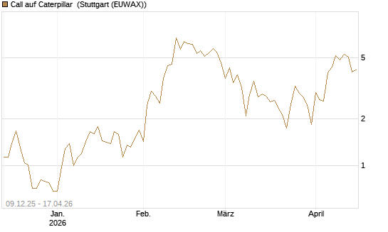 Call auf Caterpillar [BNP Paribas Emissions- und Handelsges.] Chart