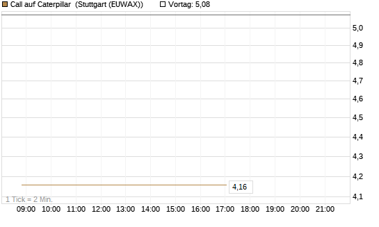 Call auf Caterpillar [BNP Paribas Emissions- und Handelsges.] Chart