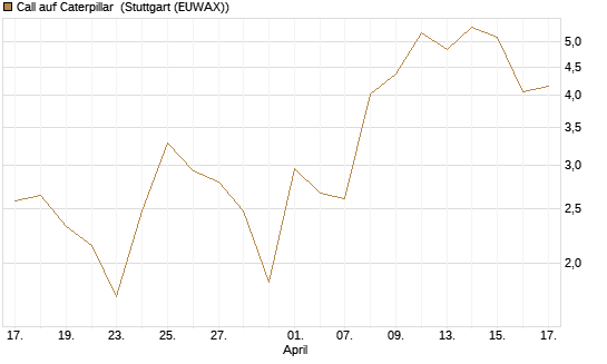 Call auf Caterpillar [BNP Paribas Emissions- und Handelsges.] Chart