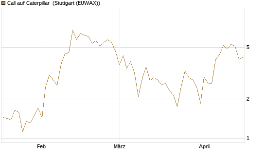 Call auf Caterpillar [BNP Paribas Emissions- und Handelsges.] Chart