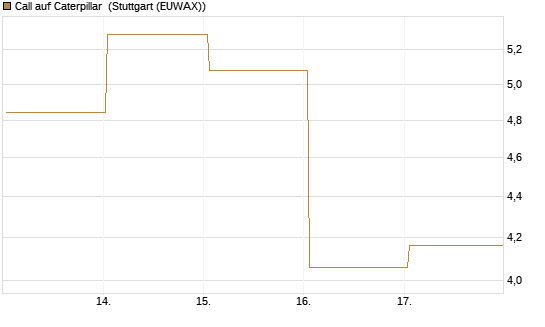 Call auf Caterpillar [BNP Paribas Emissions- und Handelsges.] Chart