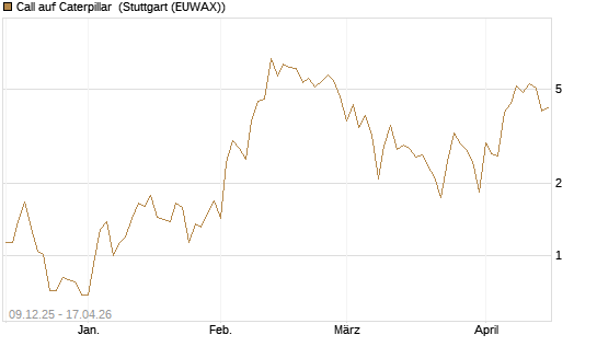 Call auf Caterpillar [BNP Paribas Emissions- und Handelsges.] Chart
