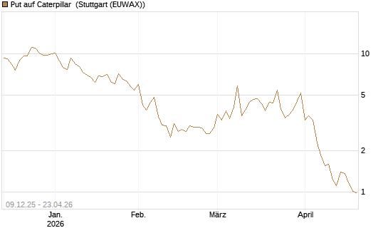 Put auf Caterpillar [BNP Paribas Emissions- und Handelsges.] Chart