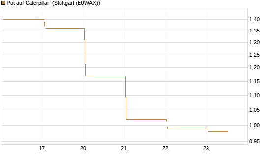 Put auf Caterpillar [BNP Paribas Emissions- und Handelsges.] Chart