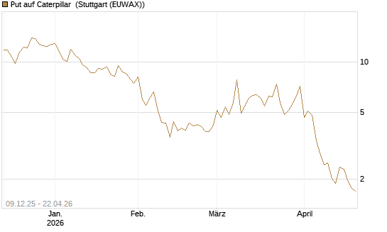Put auf Caterpillar [BNP Paribas Emissions- und Handelsges.] Chart