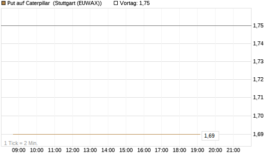 Put auf Caterpillar [BNP Paribas Emissions- und Handelsges.] Chart