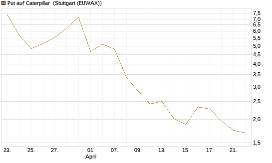 Put auf Caterpillar [BNP Paribas Emissions- und Handelsges.] Chart
