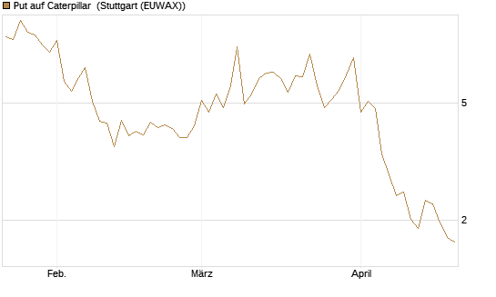 Put auf Caterpillar [BNP Paribas Emissions- und Handelsges.] Chart