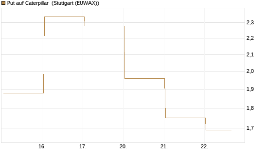Put auf Caterpillar [BNP Paribas Emissions- und Handelsges.] Chart