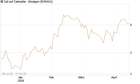 Call auf Caterpillar [BNP Paribas Emissions- und Handelsges.] Chart