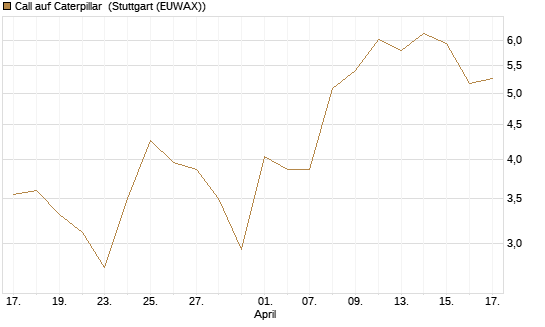 Call auf Caterpillar [BNP Paribas Emissions- und Handelsges.] Chart