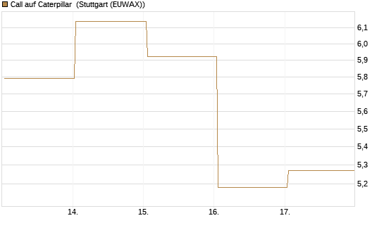 Call auf Caterpillar [BNP Paribas Emissions- und Handelsges.] Chart