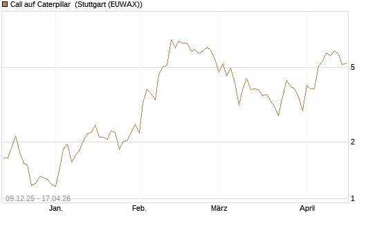 Call auf Caterpillar [BNP Paribas Emissions- und Handelsges.] Chart