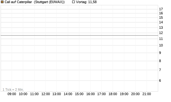 Call auf Caterpillar [BNP Paribas Emissions- und Handelsges.] Chart