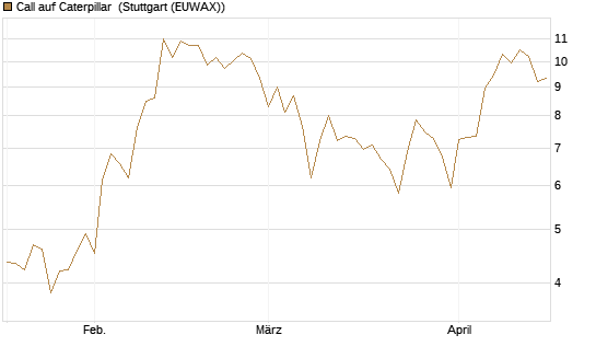 Call auf Caterpillar [BNP Paribas Emissions- und Handelsges.] Chart