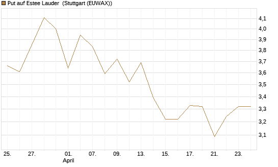 Put auf Estee Lauder [BNP Paribas Emissions- und Handelsges.] Chart