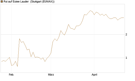 Put auf Estee Lauder [BNP Paribas Emissions- und Handelsges.] Chart