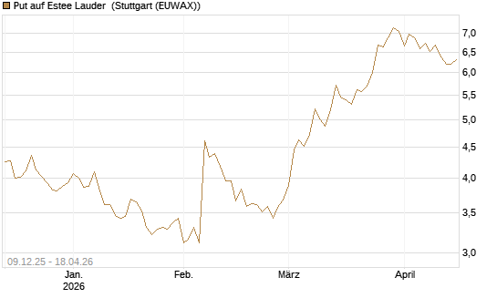 Put auf Estee Lauder [BNP Paribas Emissions- und Handelsges.] Chart
