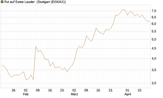 Put auf Estee Lauder [BNP Paribas Emissions- und Handelsges.] Chart