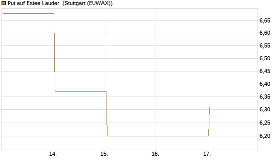 Put auf Estee Lauder [BNP Paribas Emissions- und Handelsges.] Chart