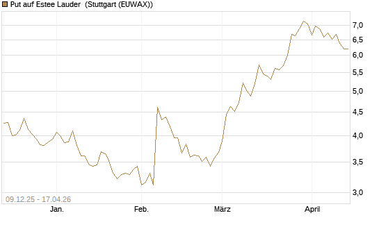 Put auf Estee Lauder [BNP Paribas Emissions- und Handelsges.] Chart