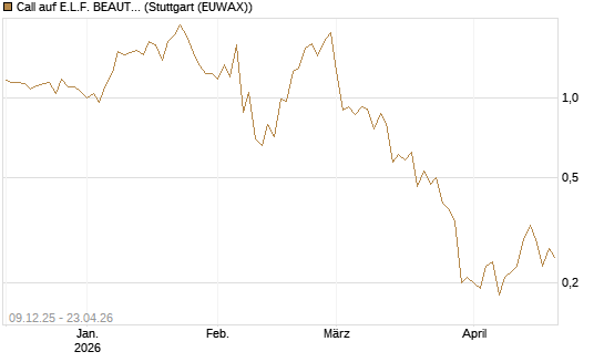 Call auf E.L.F. BEAUTY INC   Chart