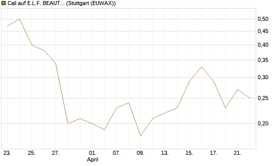 Call auf E.L.F. BEAUTY INC   Chart