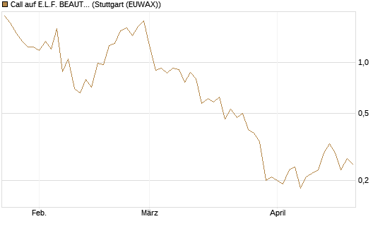 Call auf E.L.F. BEAUTY INC   Chart
