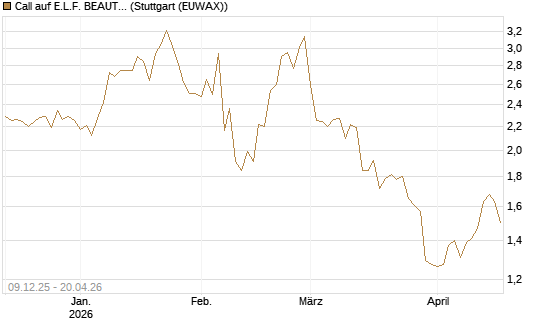 Call auf E.L.F. BEAUTY INC   Chart